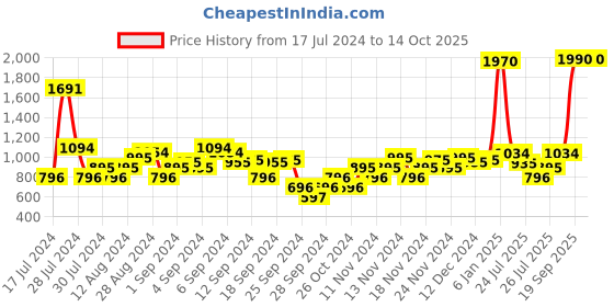 myntra.com Metro Embroidered Wedge Heels metro Price History Graph from 17 Jul 2024 to 13 Oct 2025