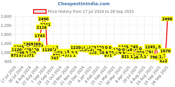 myntra.com Metro Ethnic design Wedge Sandals metro Price History Graph from 17 Jul 2024 to 28 Sep 2025