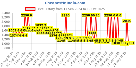 myntra.com Metro Ethnic Embellished One Toe Block Heels metro Price History Graph from 17 Sep 2024 to 18 Oct 2025