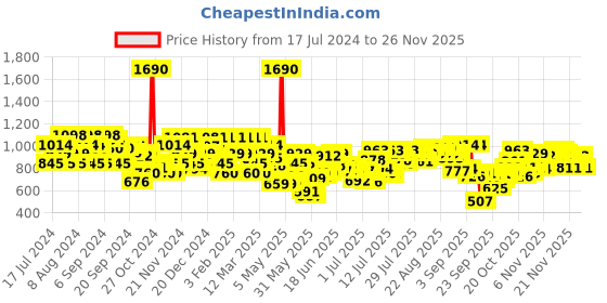 myntra.com Metro Ethnic Embellished One Toe Wedges metro Price History Graph from 17 Jul 2024 to 24 Nov 2025