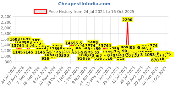 myntra.com Metro Ethnic Embellished Open Toe Flats metro Price History Graph from 24 Jul 2024 to 15 Oct 2025