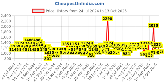 myntra.com Metro Ethnic Embellished Open Toe Flats metro Price History Graph from 24 Jul 2024 to 13 Oct 2025
