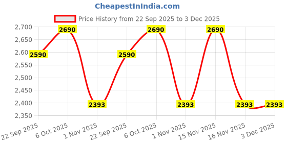 myntra.com Metro Ethnic Embellished Open Toe Flats metro Price History Graph from 22 Sep 2025 to 3 Dec 2025