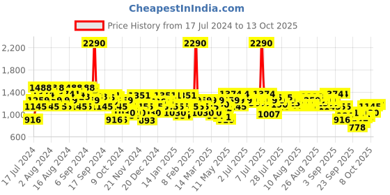 myntra.com Metro Ethnic Embellished Open Toe Wedges metro Price History Graph from 17 Jul 2024 to 13 Oct 2025