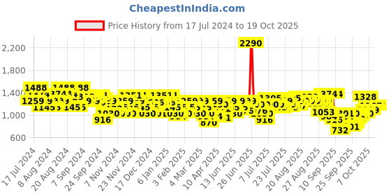 myntra.com Metro Ethnic Embellished Open Toe Wedges metro Price History Graph from 17 Jul 2024 to 17 Oct 2025