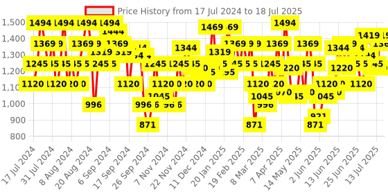 myntra.com Metro Ethnic Embellished Woven Design Open One Toe Block Heels metro Price History Graph from 17 Jul 2024 to 13 Jul 2025