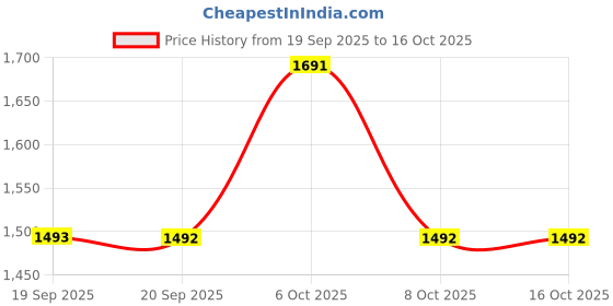 myntra.com Metro Flatform Sandals metro Price History Graph from 19 Sep 2025 to 16 Oct 2025