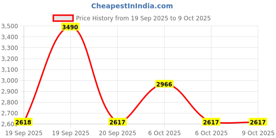 myntra.com Metro Flatform Sandals with Laser Cuts metro Price History Graph from 19 Sep 2025 to 8 Oct 2025
