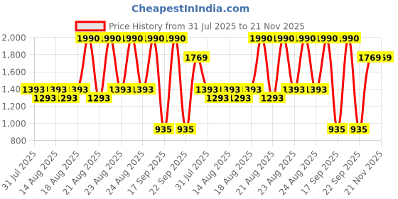 myntra.com Metro Flatform with metro Price History Graph from 31 Jul 2025 to 21 Nov 2025