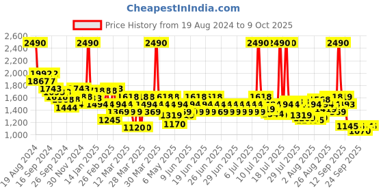 myntra.com Metro Flatform with Tassels metro Price History Graph from 19 Aug 2024 to 9 Oct 2025