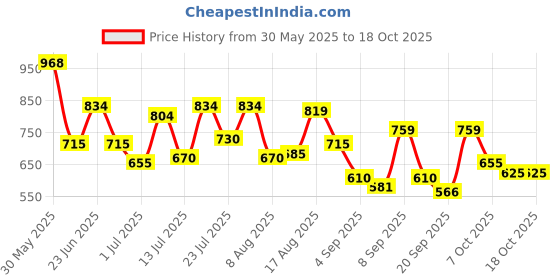 myntra.com Metro Floral Printed Embellished Bucket Handheld Bag metro Price History Graph from 30 May 2025 to 18 Oct 2025