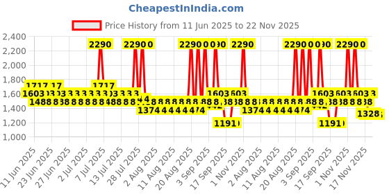 myntra.com Metro Floral Printed Flatform Heel Sandals metro Price History Graph from 11 Jun 2025 to 22 Nov 2025