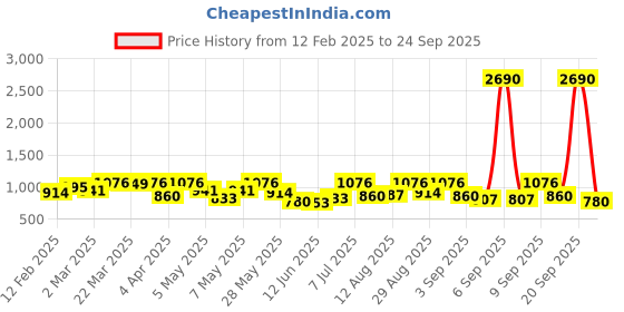 myntra.com Metro Floral Printed Structured Shoulder Bag metro Price History Graph from 12 Feb 2025 to 24 Sep 2025