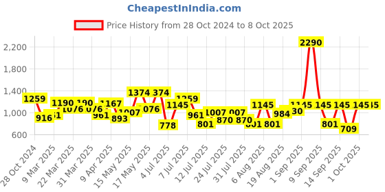 myntra.com Metro Geometric Bowling Handheld Bag with Quilted metro Price History Graph from 28 Oct 2024 to 8 Oct 2025