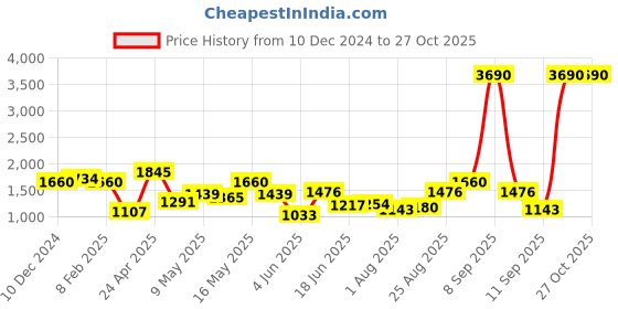 myntra.com Metro Geometric Printed Structured Shoulder Bag metro Price History Graph from 10 Dec 2024 to 27 Oct 2025