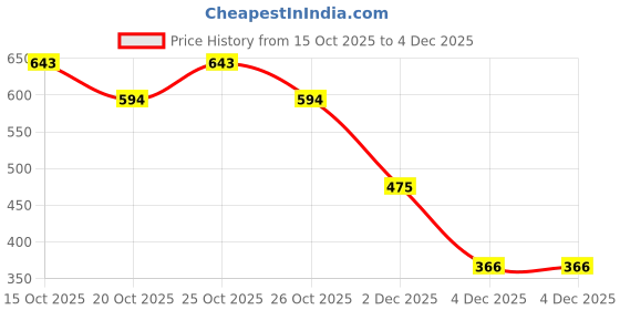 myntra.com Metro Geometric Textured Oversized Half Moon Quilted Hobo Bag metro Price History Graph from 15 Oct 2025 to 2 Dec 2025