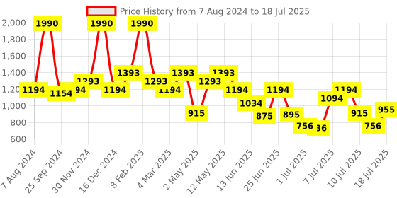 myntra.com Metro Geometric Textured Sling Bag metro Price History Graph from 7 Aug 2024 to 12 Jul 2025
