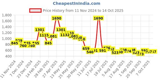 myntra.com Metro Geometric Textured Zip Around Wallet metro Price History Graph from 11 Nov 2024 to 13 Oct 2025