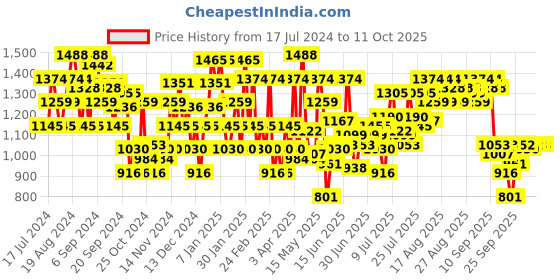 myntra.com Metro Gold-Toned Embellished Block Heels metro Price History Graph from 17 Jul 2024 to 11 Oct 2025