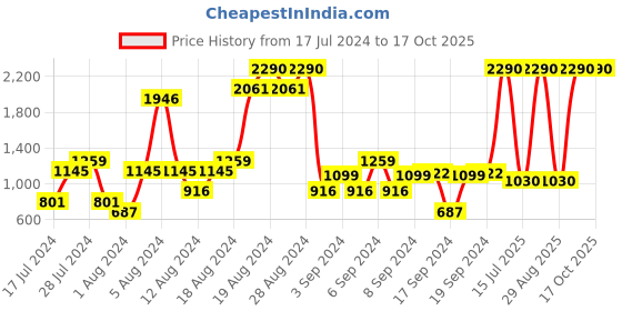 myntra.com Metro Gold-Toned Embellished Block Heels metro Price History Graph from 17 Jul 2024 to 16 Oct 2025