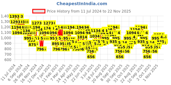 myntra.com Metro Gold-Toned Embellished Block Mules metro Price History Graph from 11 Jul 2024 to 22 Nov 2025
