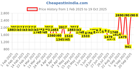 myntra.com Metro Gold-Toned Embellished Wedge Heel Sandals metro Price History Graph from 1 Feb 2025 to 18 Oct 2025