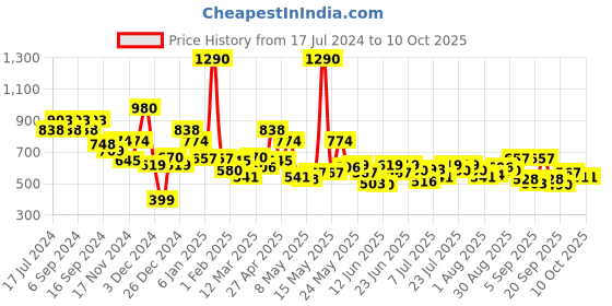 myntra.com Metro Gold-Toned Floral Structured Handheld Bag with Applique metro Price History Graph from 17 Jul 2024 to 9 Oct 2025