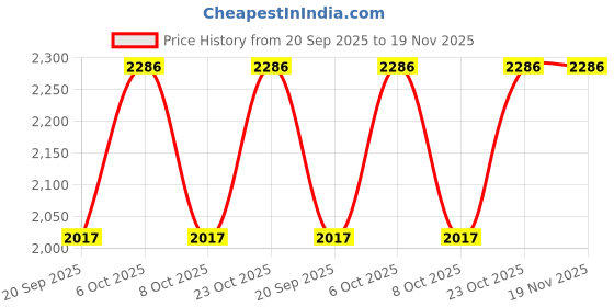 myntra.com Metro Gold-Toned Printed Flatform Mules metro Price History Graph from 20 Sep 2025 to 19 Nov 2025