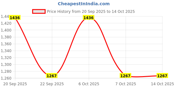 myntra.com Metro Gold-Toned Textured Wedge Sandals metro Price History Graph from 20 Sep 2025 to 13 Oct 2025