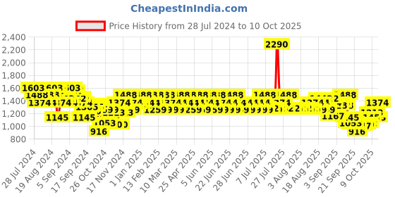 myntra.com Metro Gold-Toned Wedge Sandals metro Price History Graph from 28 Jul 2024 to 9 Oct 2025