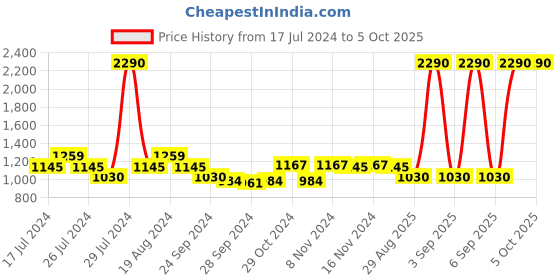myntra.com Metro Green Block Heels metro Price History Graph from 17 Jul 2024 to 5 Oct 2025