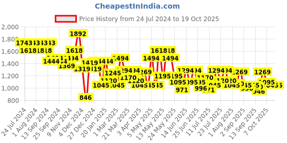 myntra.com Metro Green PU Structured Handheld Bag with Tasselled metro Price History Graph from 24 Jul 2024 to 17 Oct 2025
