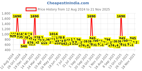 myntra.com Metro Green Textured PU Swagger Sling Bag metro Price History Graph from 12 Aug 2024 to 21 Nov 2025