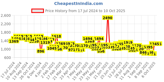 myntra.com Metro Green Textured Structured Shoulder Bag metro Price History Graph from 17 Jul 2024 to 9 Oct 2025