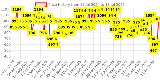 myntra.com Metro Green Textured Synthetic Regular Height Block Mules metro Price History Graph from 17 Jul 2024 to 18 Jul 2025