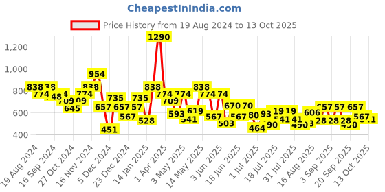 myntra.com Metro Grey & Gold-Toned Embroidered Envelope Clutch metro Price History Graph from 19 Aug 2024 to 13 Oct 2025