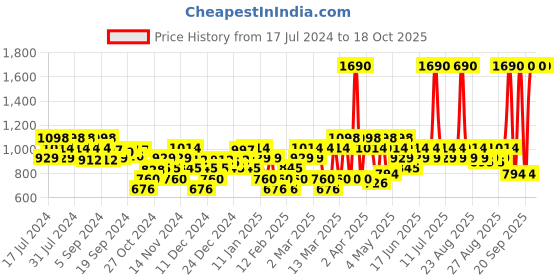 myntra.com Metro Grey & Silver-Toned Striped Block Sandals metro Price History Graph from 17 Jul 2024 to 18 Oct 2025