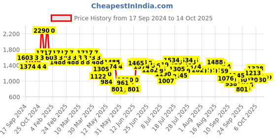 myntra.com Metro Grey Embellished Block Heels metro Price History Graph from 17 Sep 2024 to 13 Oct 2025
