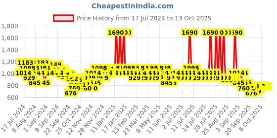 myntra.com Metro Grey Embellished Party Block Sandals metro Price History Graph from 17 Jul 2024 to 13 Oct 2025