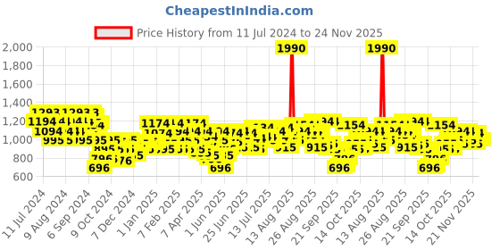 myntra.com Metro Grey Kitten Heels metro Price History Graph from 11 Jul 2024 to 23 Nov 2025