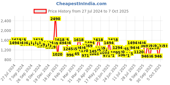 myntra.com Metro Grey PU Structured Handheld Bag with Quilted metro Price History Graph from 27 Jul 2024 to 7 Oct 2025