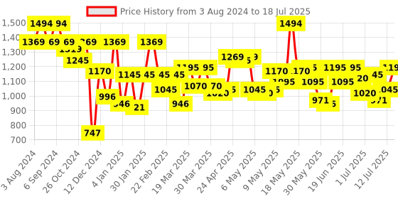 myntra.com Metro Grey Textured Structured Shoulder Bag With Quilted metro Price History Graph from 3 Aug 2024 to 12 Jul 2025