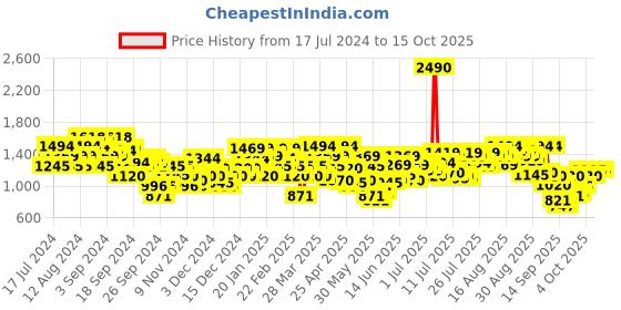 myntra.com Metro Grey Textured Wedge Sandals metro Price History Graph from 17 Jul 2024 to 15 Oct 2025