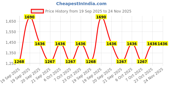 myntra.com Metro Grey Wedge Sandals metro Price History Graph from 19 Sep 2025 to 23 Nov 2025