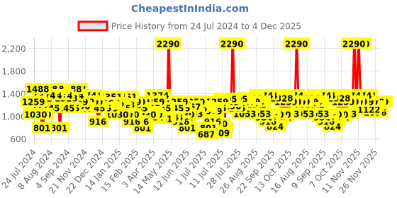 myntra.com Metro Grey Wedge Sandals metro Price History Graph from 24 Jul 2024 to 3 Dec 2025