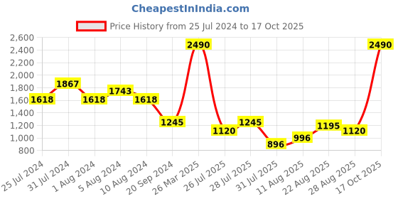 myntra.com Metro Grey Wedge Sandals metro Price History Graph from 25 Jul 2024 to 17 Oct 2025