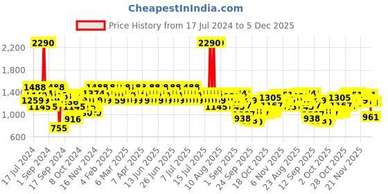 myntra.com Metro Gunmetal-Toned Embellished Ethnic Wedge Heels metro Price History Graph from 17 Jul 2024 to 5 Dec 2025