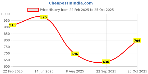 myntra.com Metro Half Moon Hobo Bag with Bow Detail metro Price History Graph from 22 Feb 2025 to 25 Oct 2025