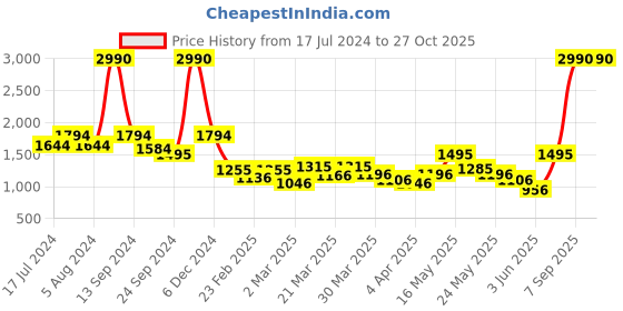 myntra.com Metro Khaki Textured Shopper Shoulder Bag metro Price History Graph from 17 Jul 2024 to 27 Oct 2025
