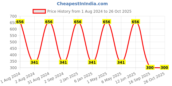 myntra.com METRO KIDS COMPANY Black & Orange Striped Extended Sleeves Top metro kids company Price History Graph from 1 Aug 2024 to 26 Oct 2025